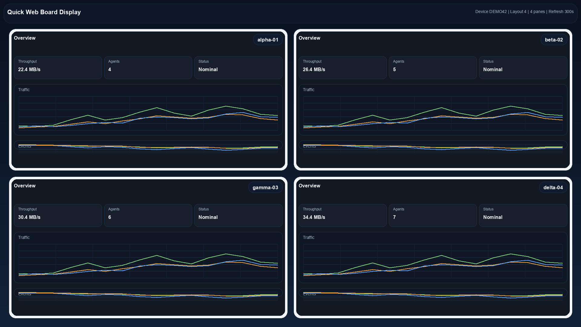 Quick Web Board four-pane managed dashboard display
